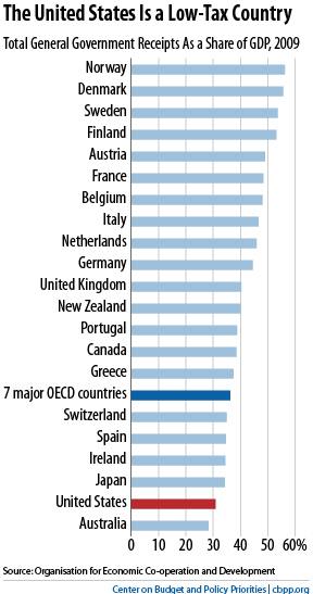 General Government Receipts as a Share of GDP