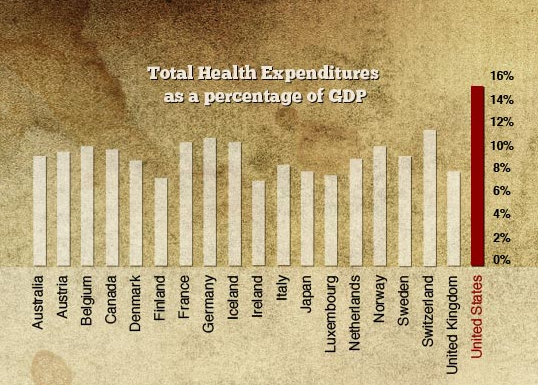 Health Care Costs as a percentage of GDP