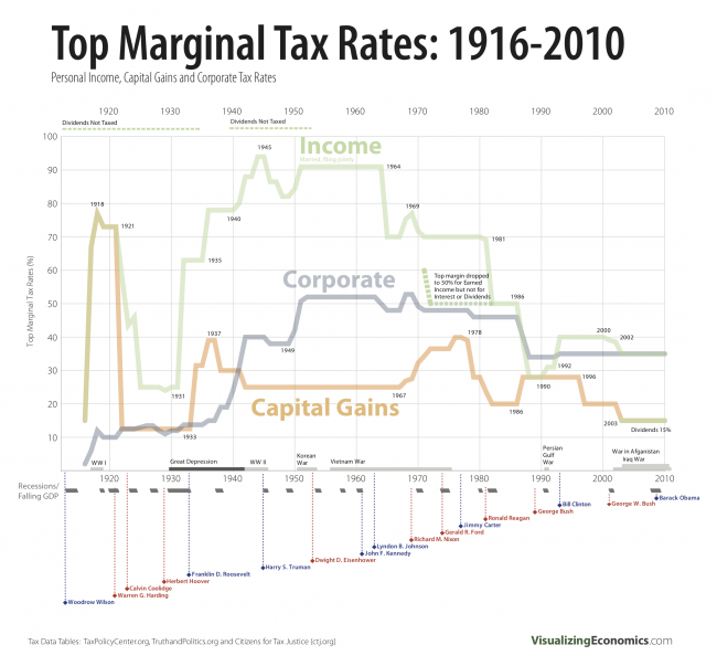 Top Marginal Tax Rates, 1916-2010