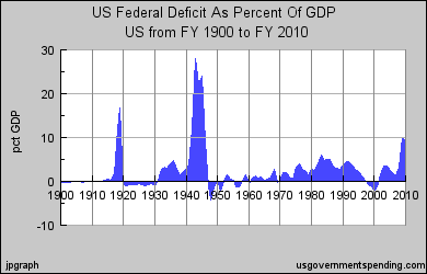 US Deficit as a Percentage of GDP