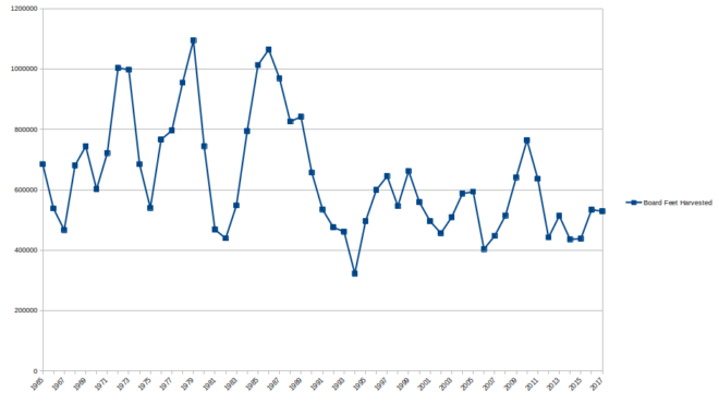 Line graph of board feet harvested every year from state lands from 1965 to 2017